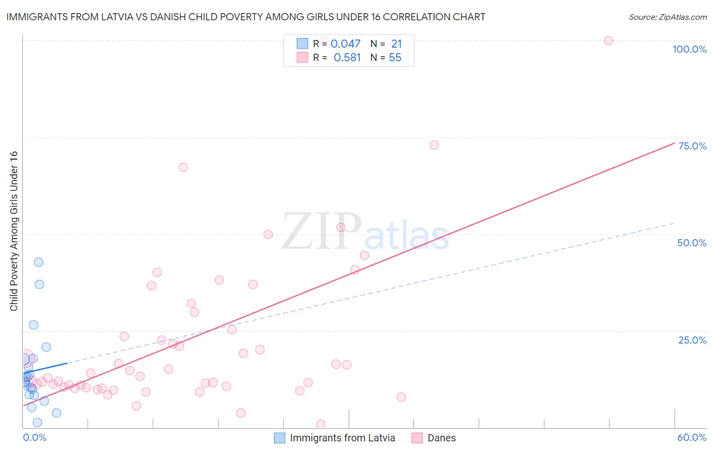 Immigrants from Latvia vs Danish Child Poverty Among Girls Under 16