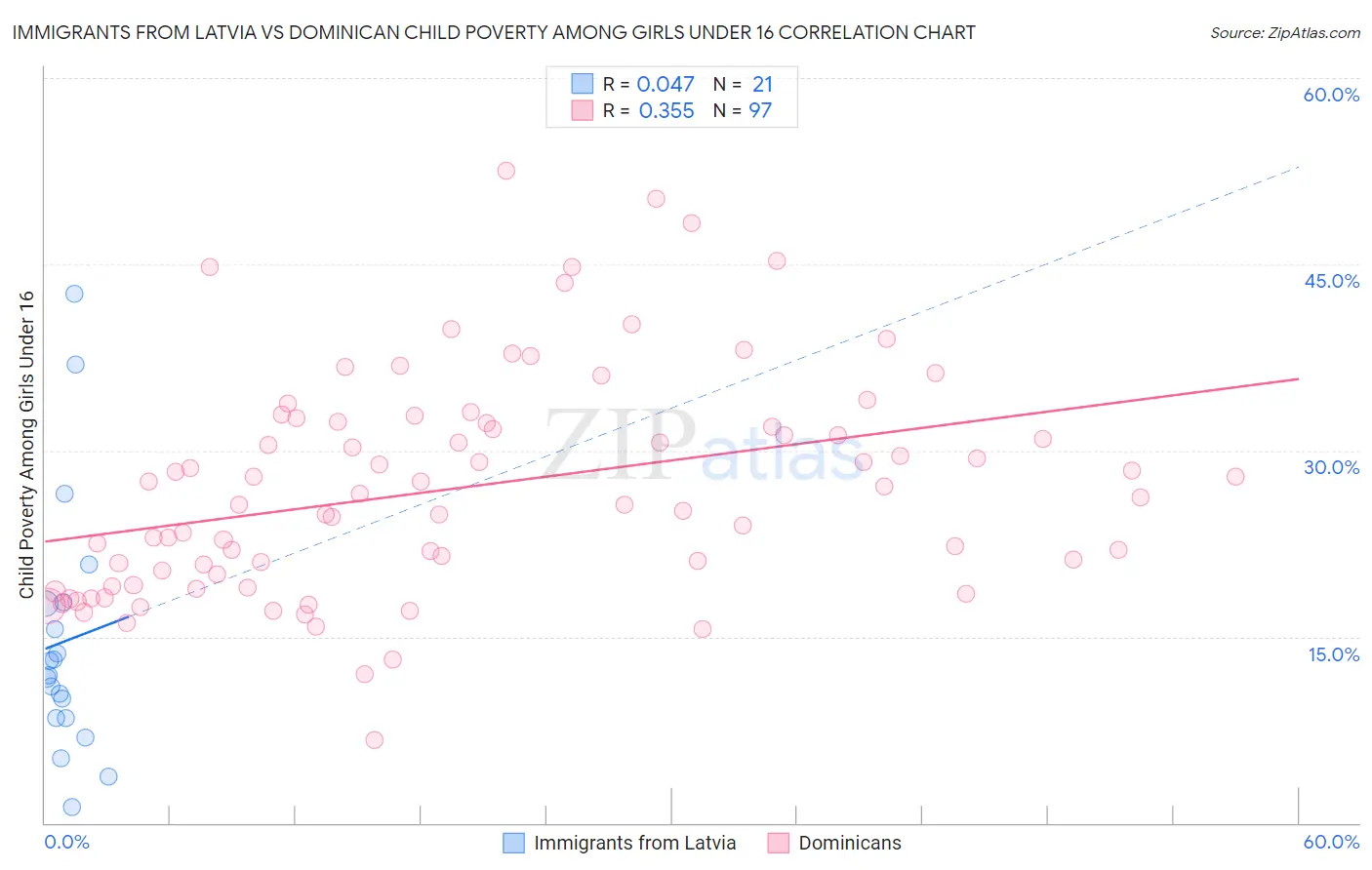 Immigrants from Latvia vs Dominican Child Poverty Among Girls Under 16