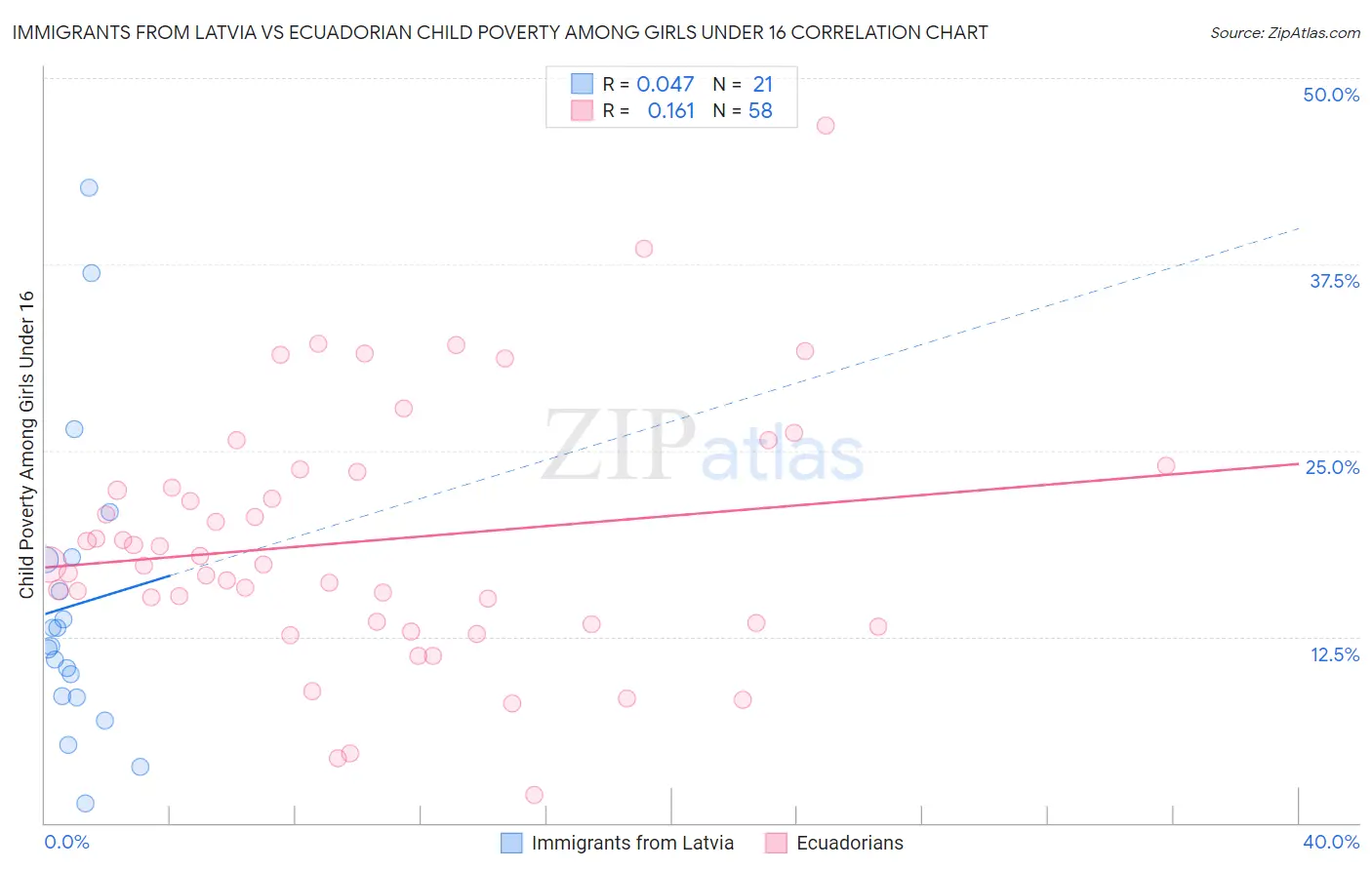 Immigrants from Latvia vs Ecuadorian Child Poverty Among Girls Under 16
