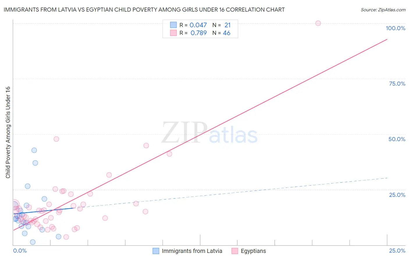 Immigrants from Latvia vs Egyptian Child Poverty Among Girls Under 16