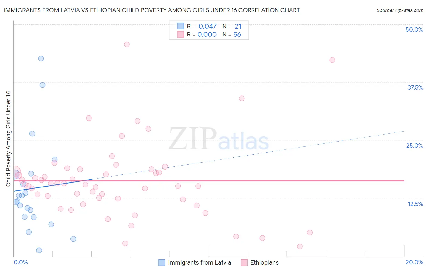 Immigrants from Latvia vs Ethiopian Child Poverty Among Girls Under 16