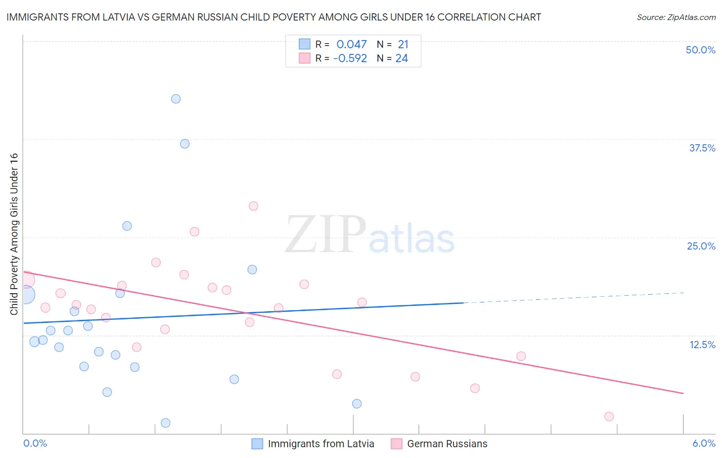 Immigrants from Latvia vs German Russian Child Poverty Among Girls Under 16