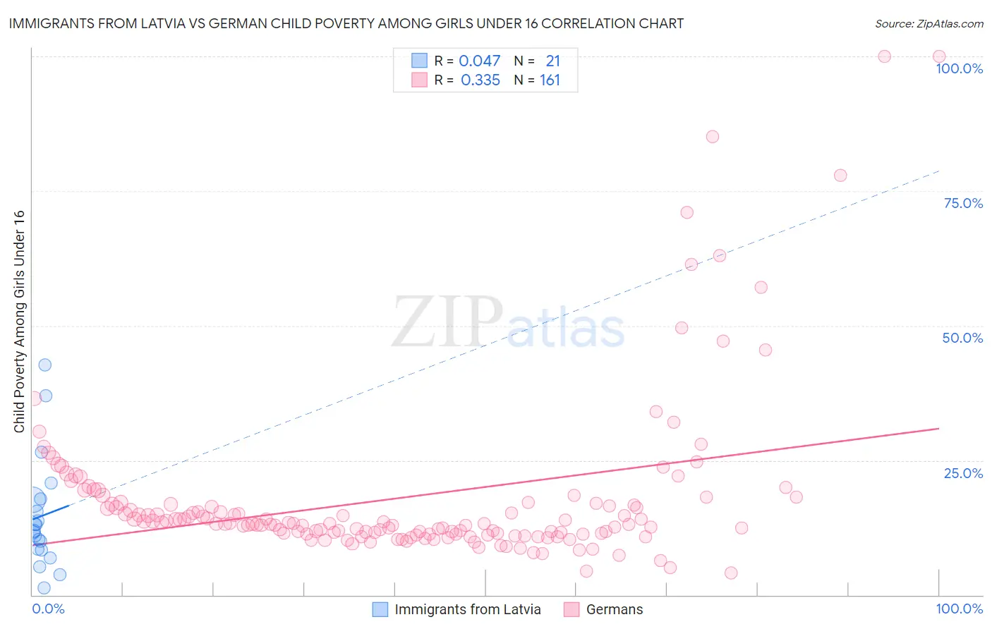 Immigrants from Latvia vs German Child Poverty Among Girls Under 16