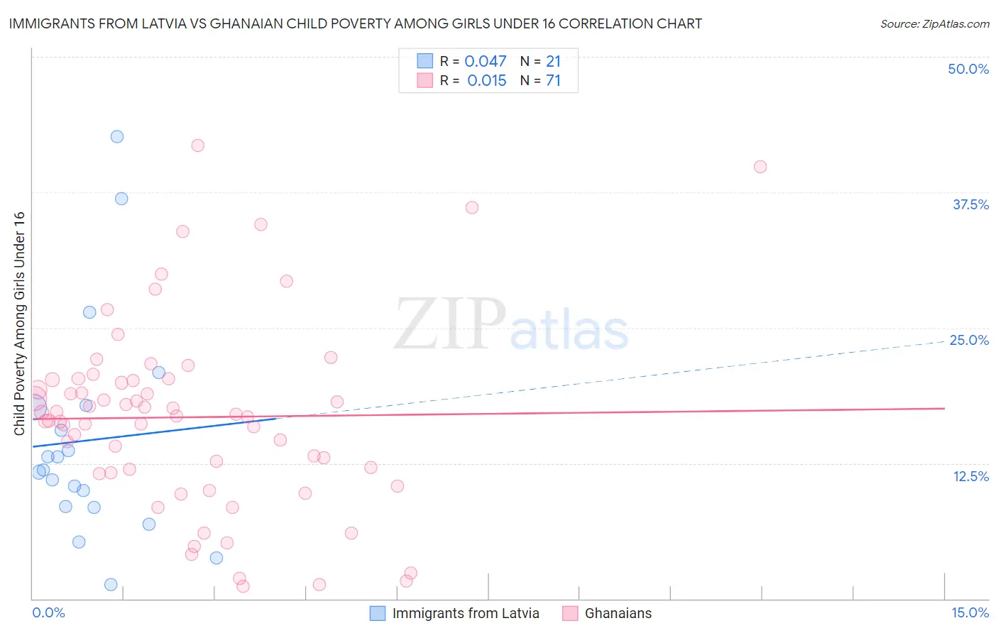 Immigrants from Latvia vs Ghanaian Child Poverty Among Girls Under 16