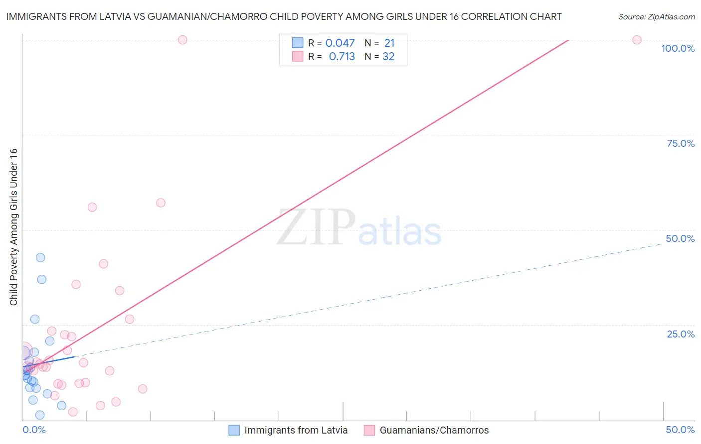 Immigrants from Latvia vs Guamanian/Chamorro Child Poverty Among Girls Under 16