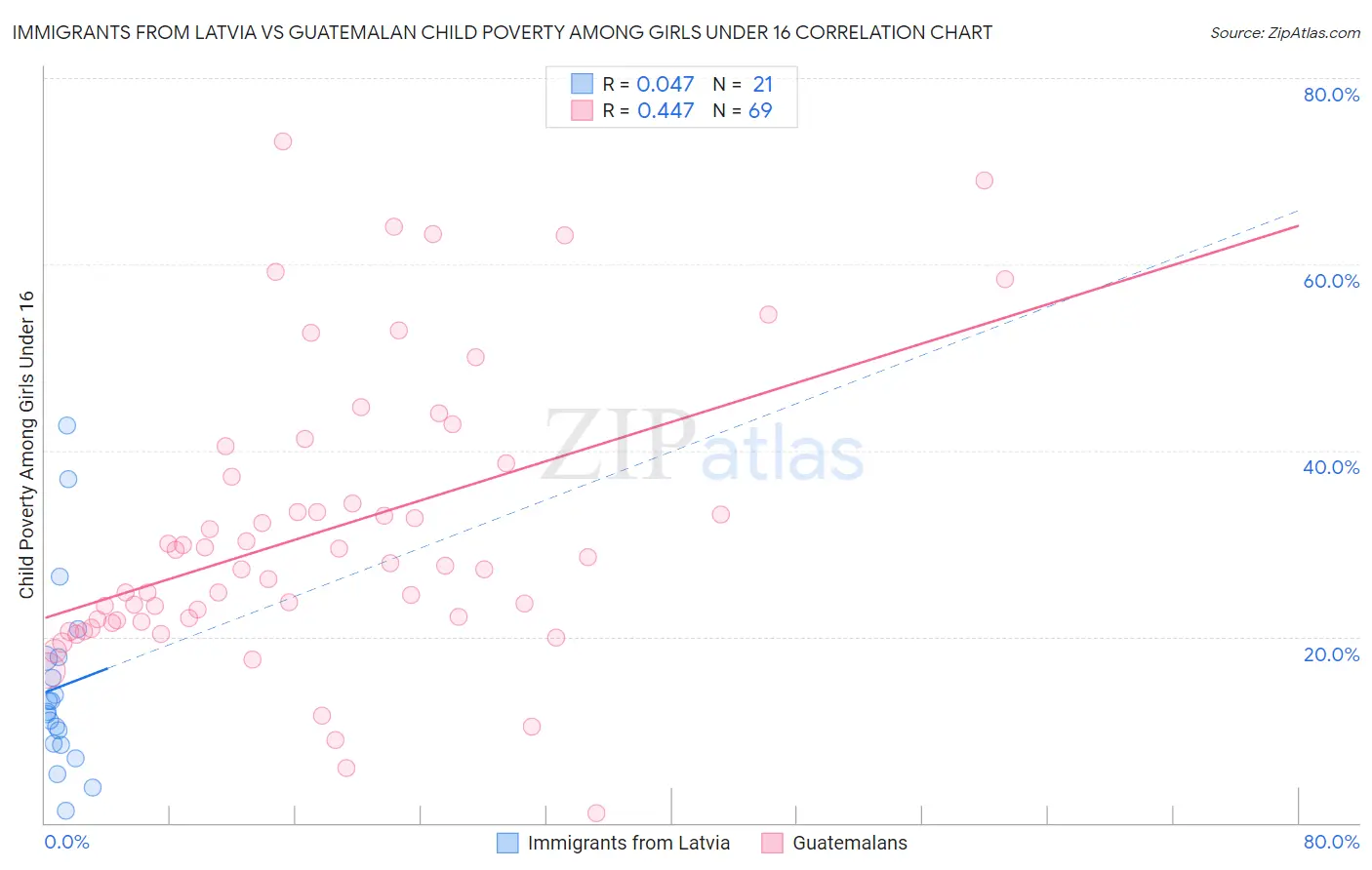Immigrants from Latvia vs Guatemalan Child Poverty Among Girls Under 16
