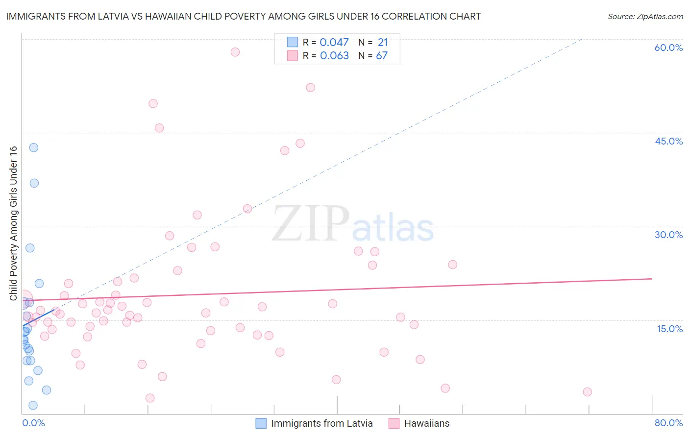 Immigrants from Latvia vs Hawaiian Child Poverty Among Girls Under 16