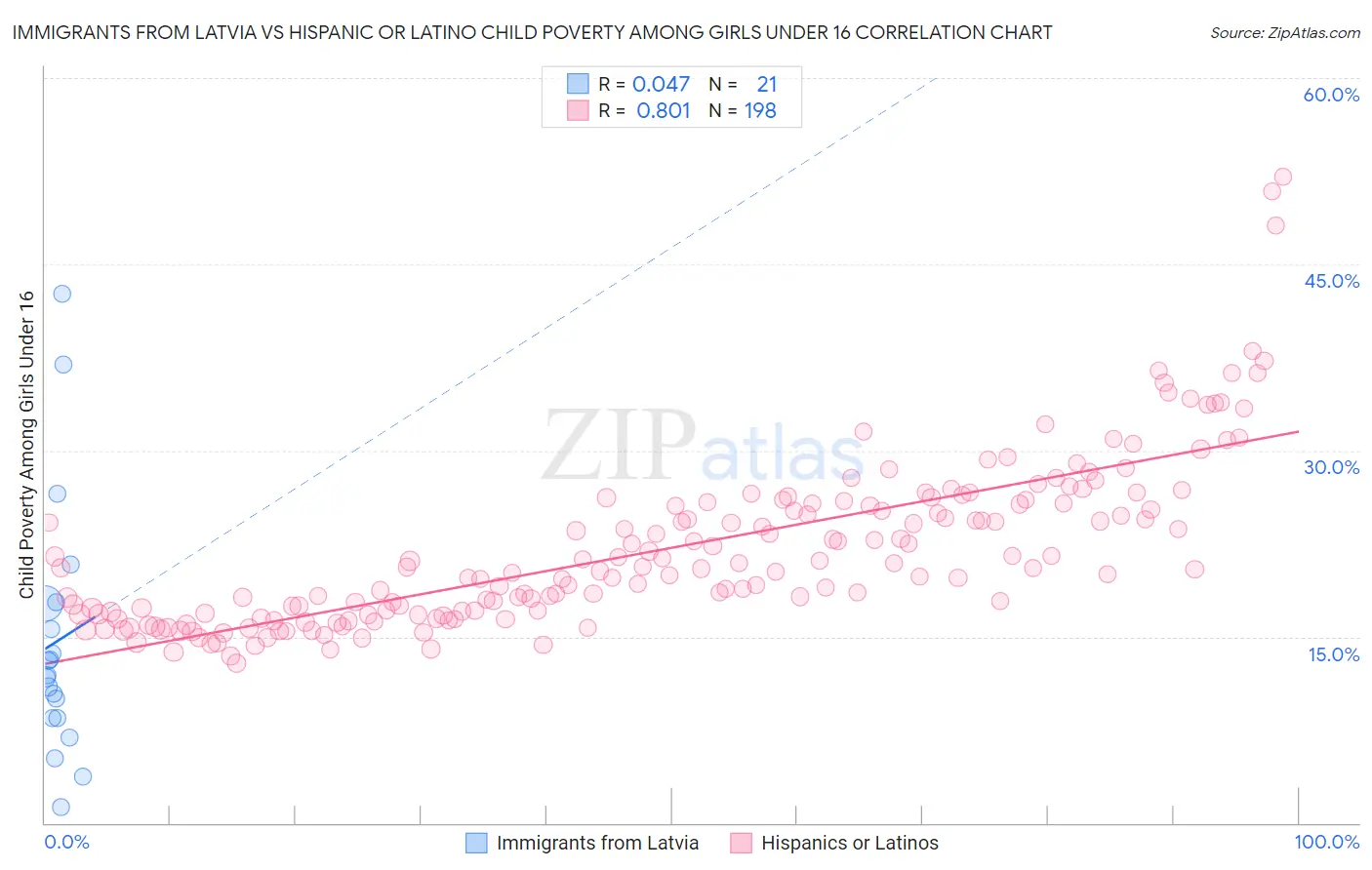 Immigrants from Latvia vs Hispanic or Latino Child Poverty Among Girls Under 16