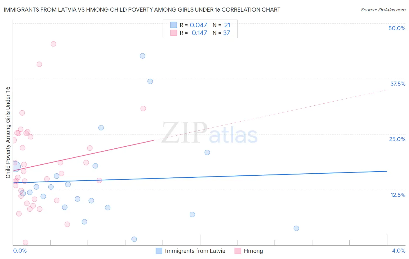 Immigrants from Latvia vs Hmong Child Poverty Among Girls Under 16