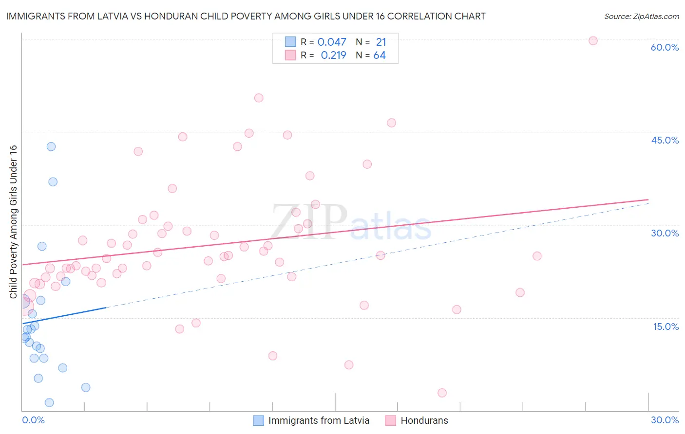 Immigrants from Latvia vs Honduran Child Poverty Among Girls Under 16