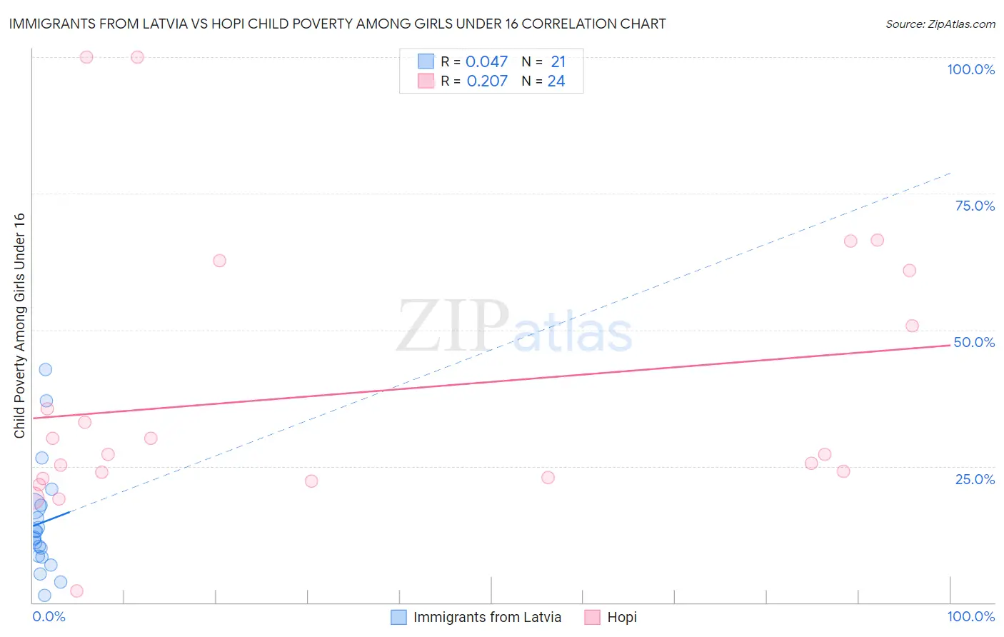 Immigrants from Latvia vs Hopi Child Poverty Among Girls Under 16