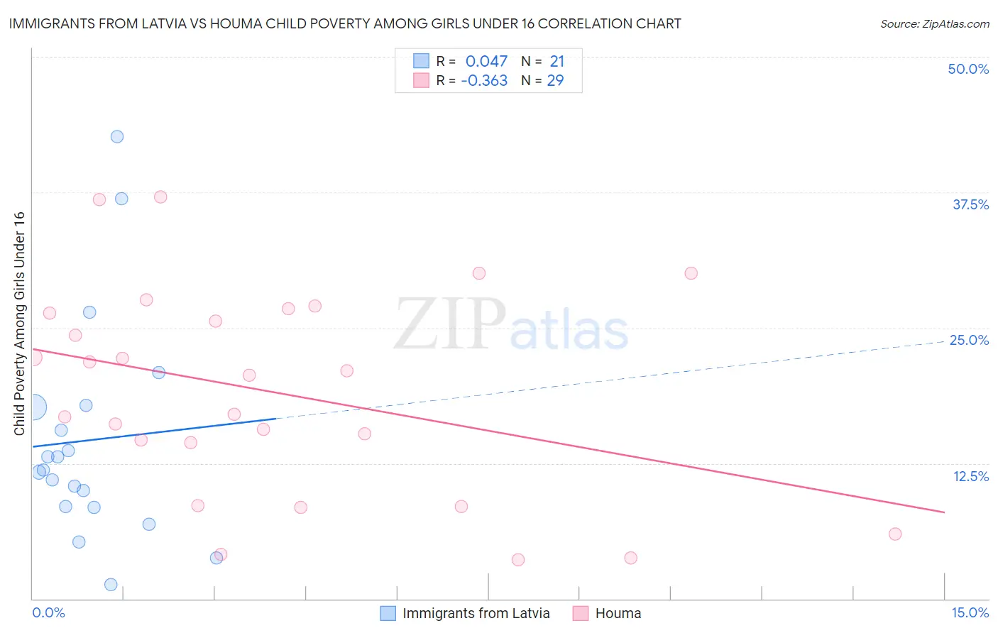 Immigrants from Latvia vs Houma Child Poverty Among Girls Under 16