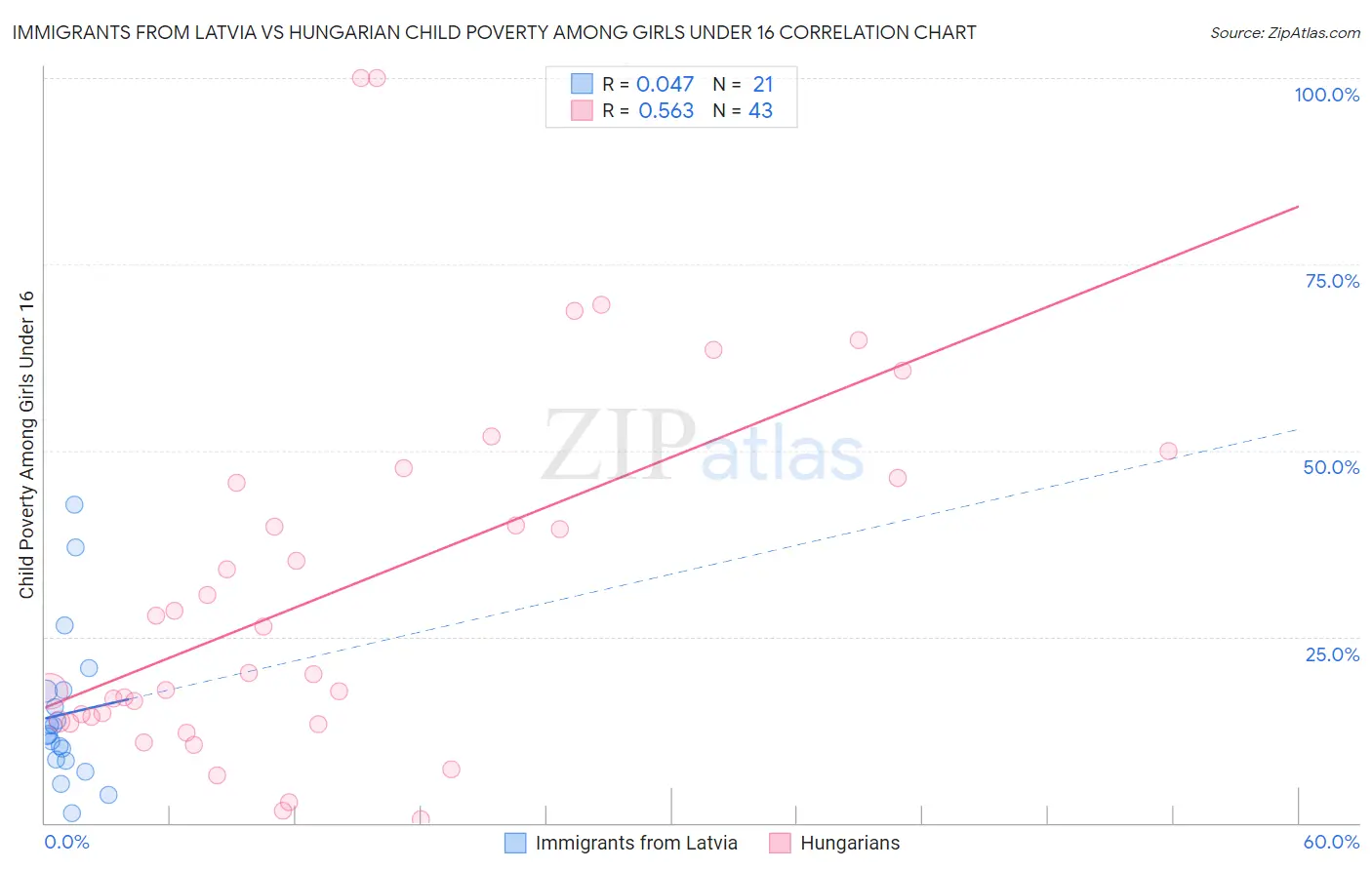 Immigrants from Latvia vs Hungarian Child Poverty Among Girls Under 16