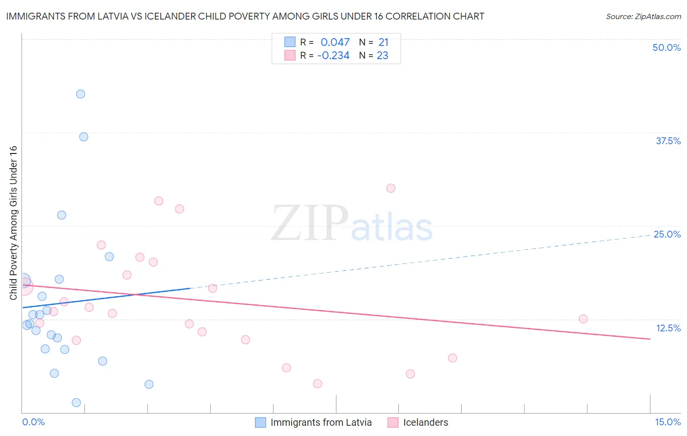 Immigrants from Latvia vs Icelander Child Poverty Among Girls Under 16