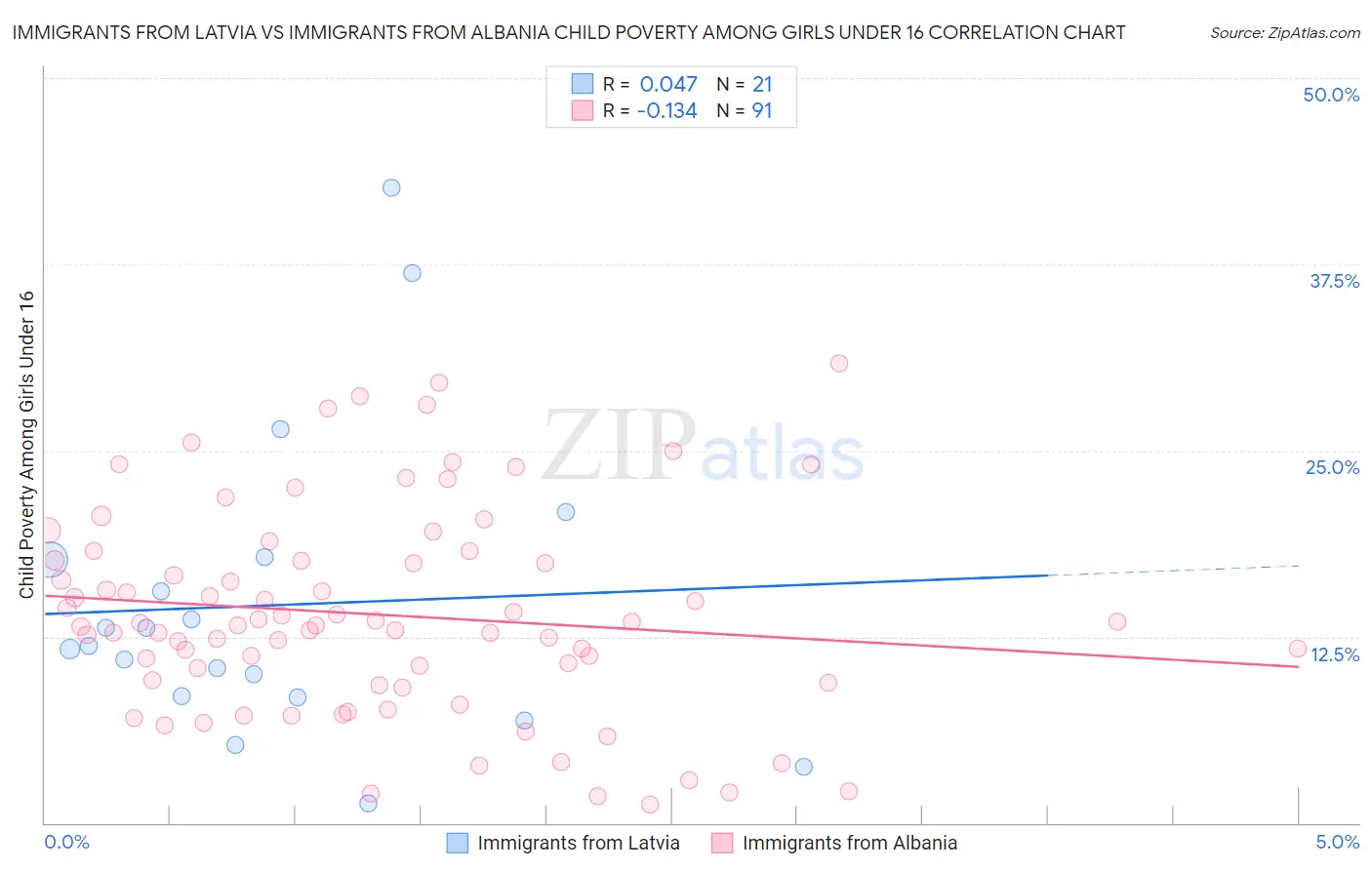 Immigrants from Latvia vs Immigrants from Albania Child Poverty Among Girls Under 16