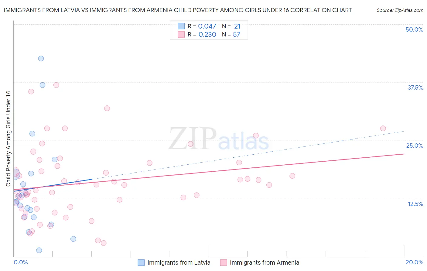 Immigrants from Latvia vs Immigrants from Armenia Child Poverty Among Girls Under 16