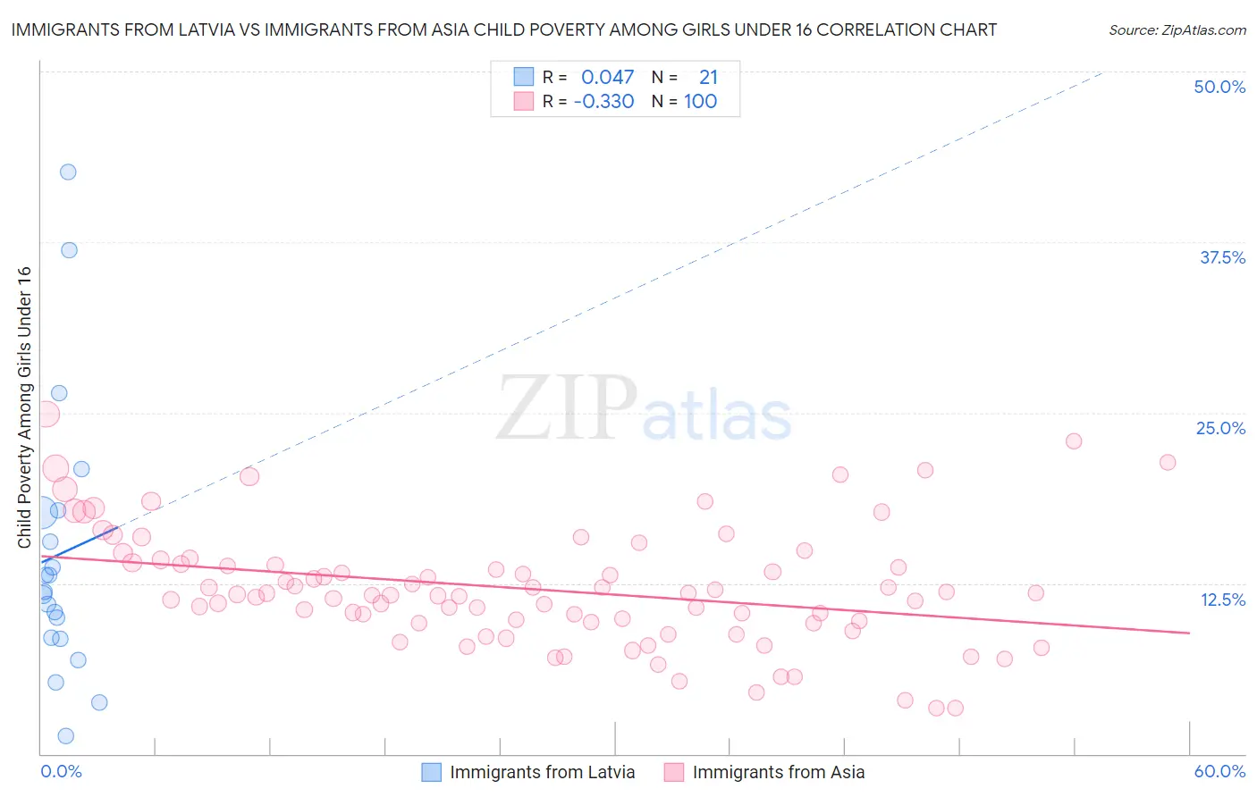 Immigrants from Latvia vs Immigrants from Asia Child Poverty Among Girls Under 16