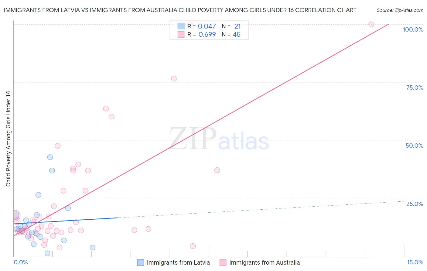 Immigrants from Latvia vs Immigrants from Australia Child Poverty Among Girls Under 16
