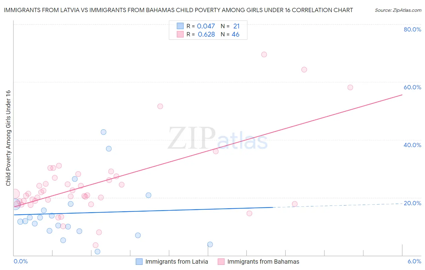 Immigrants from Latvia vs Immigrants from Bahamas Child Poverty Among Girls Under 16