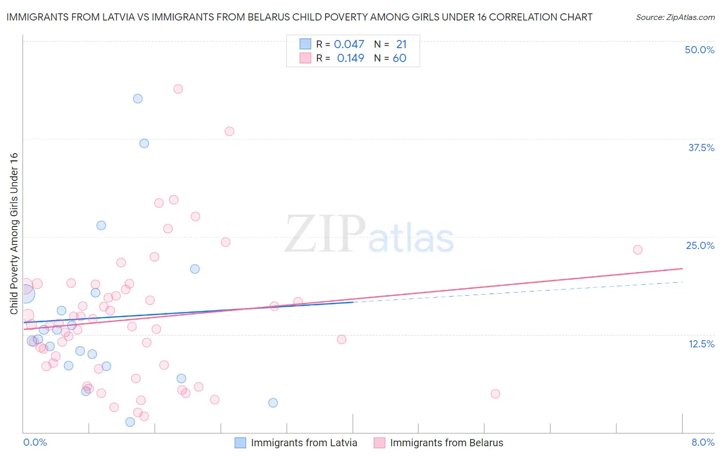 Immigrants from Latvia vs Immigrants from Belarus Child Poverty Among Girls Under 16
