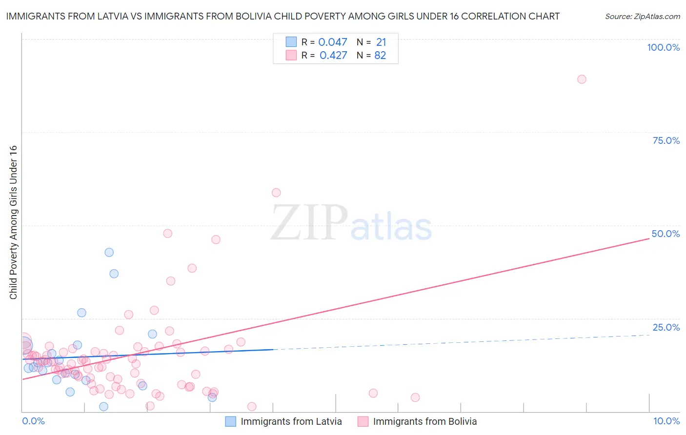 Immigrants from Latvia vs Immigrants from Bolivia Child Poverty Among Girls Under 16