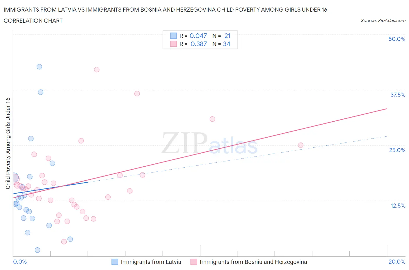 Immigrants from Latvia vs Immigrants from Bosnia and Herzegovina Child Poverty Among Girls Under 16