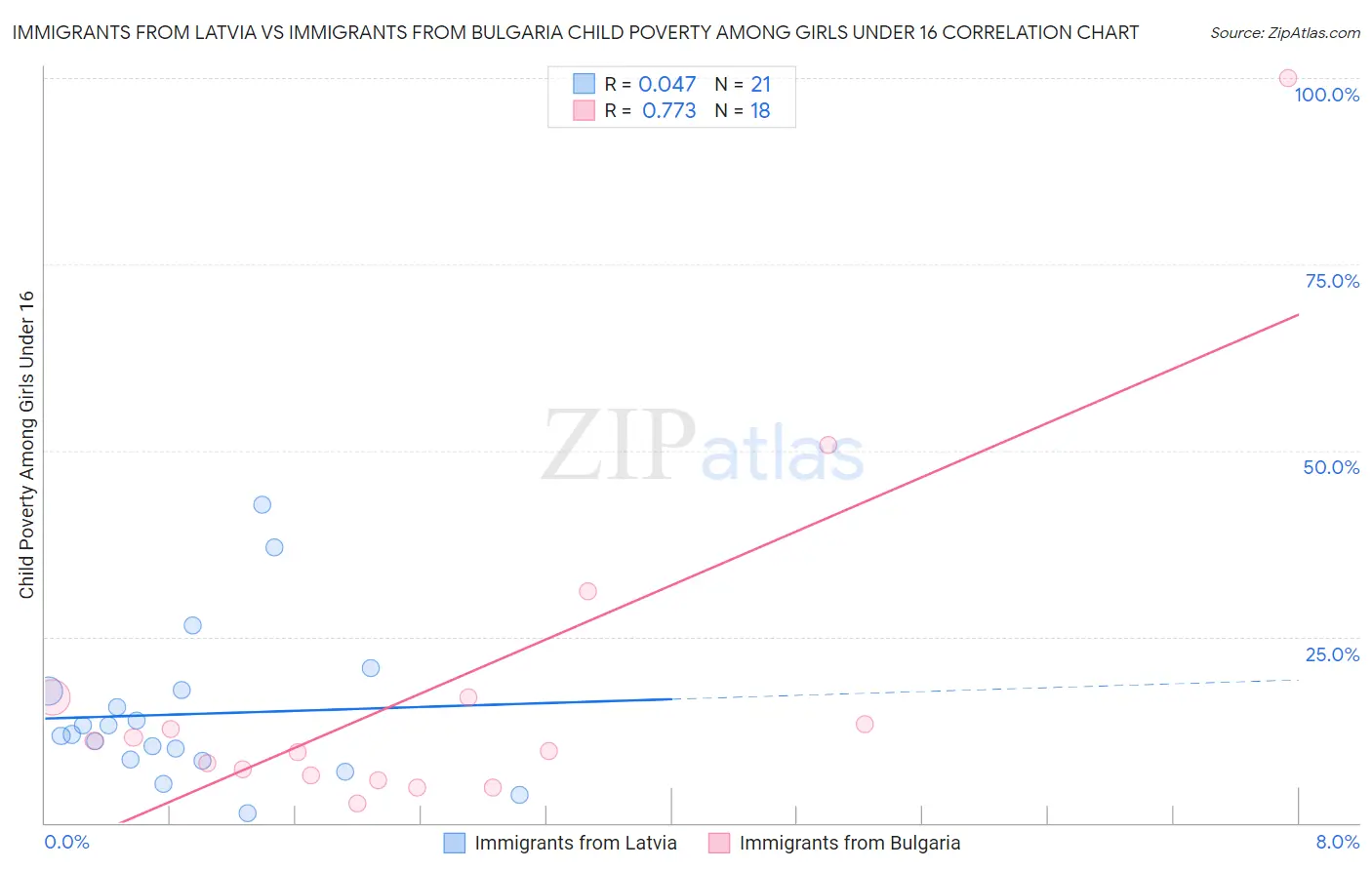 Immigrants from Latvia vs Immigrants from Bulgaria Child Poverty Among Girls Under 16