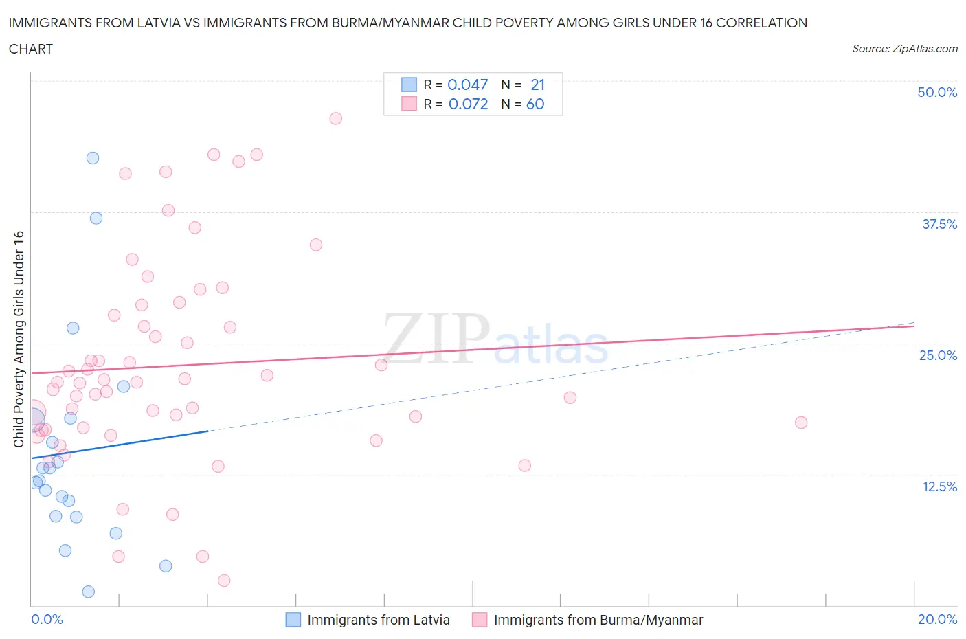 Immigrants from Latvia vs Immigrants from Burma/Myanmar Child Poverty Among Girls Under 16