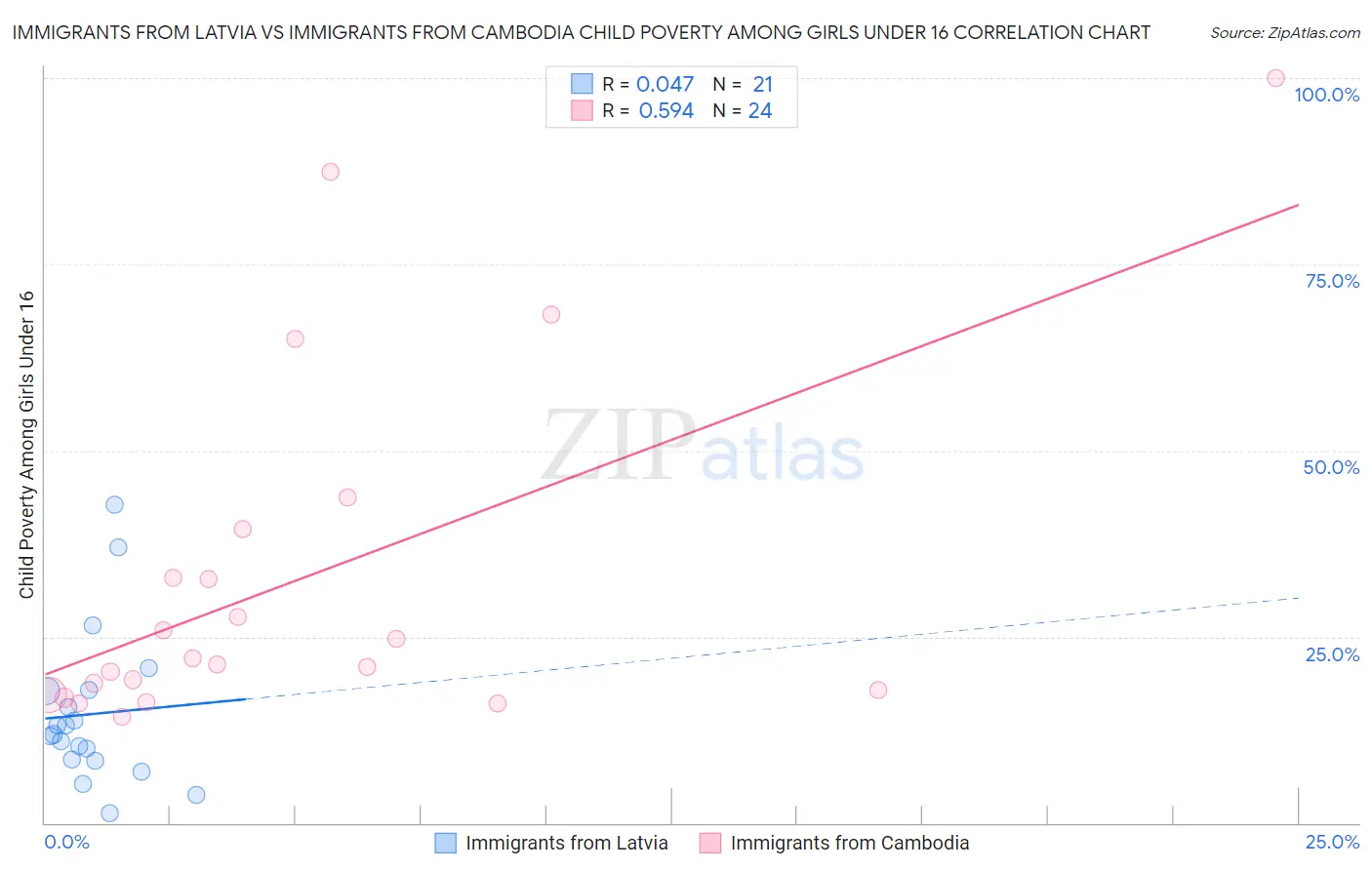 Immigrants from Latvia vs Immigrants from Cambodia Child Poverty Among Girls Under 16