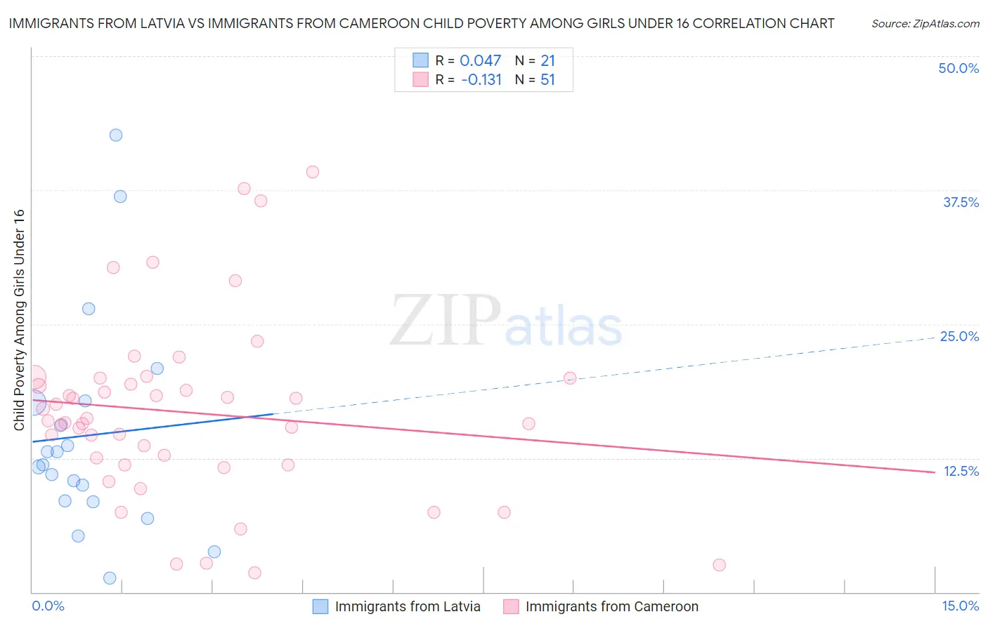Immigrants from Latvia vs Immigrants from Cameroon Child Poverty Among Girls Under 16