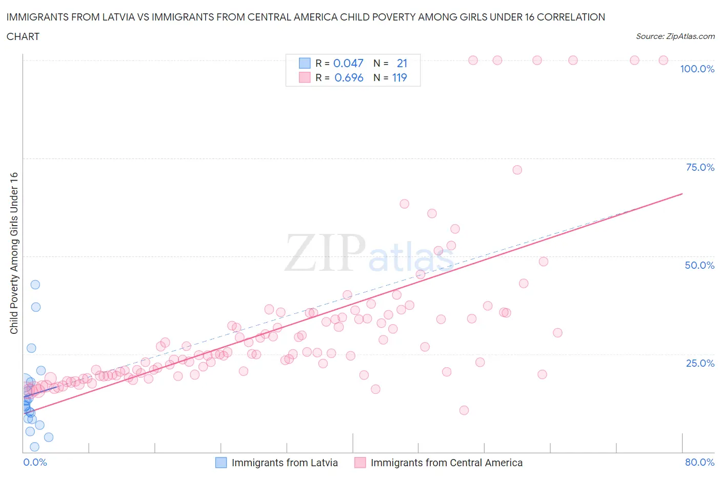 Immigrants from Latvia vs Immigrants from Central America Child Poverty Among Girls Under 16