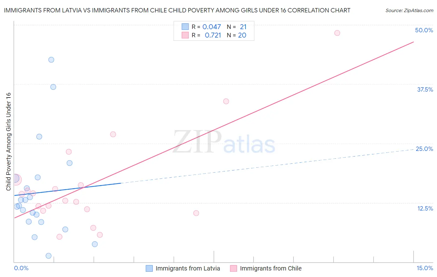 Immigrants from Latvia vs Immigrants from Chile Child Poverty Among Girls Under 16