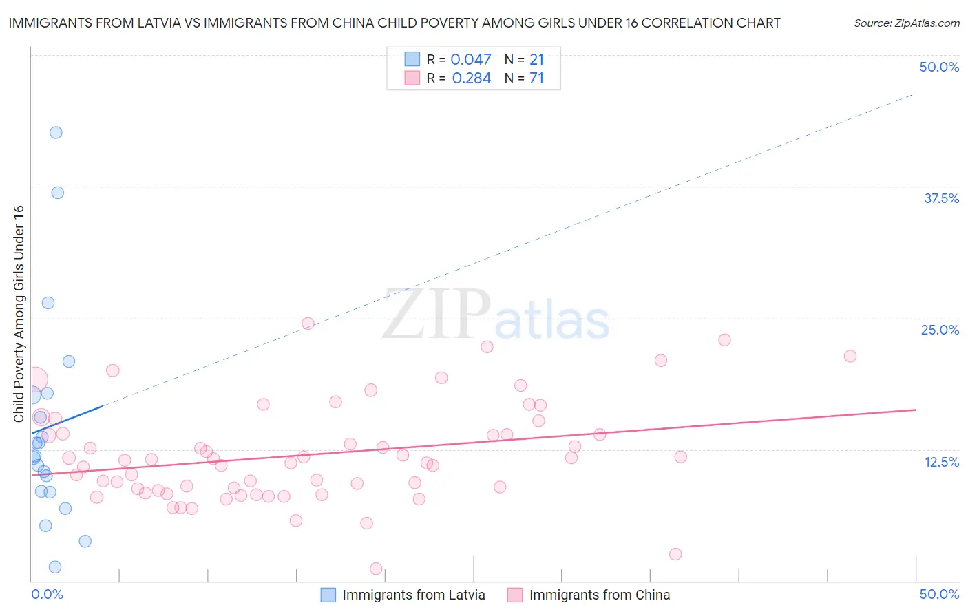 Immigrants from Latvia vs Immigrants from China Child Poverty Among Girls Under 16