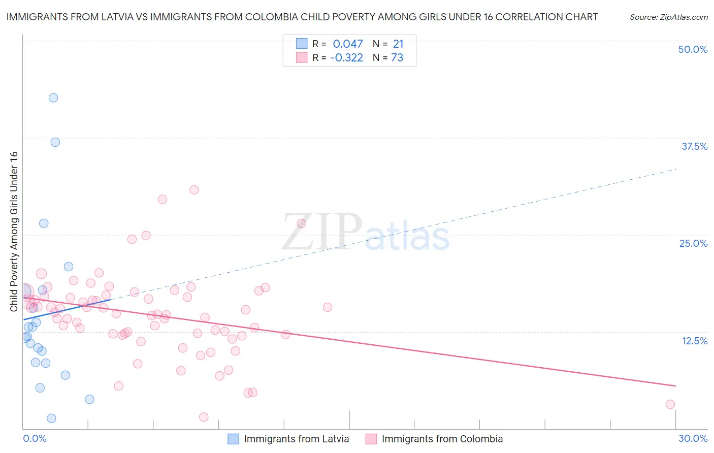 Immigrants from Latvia vs Immigrants from Colombia Child Poverty Among Girls Under 16
