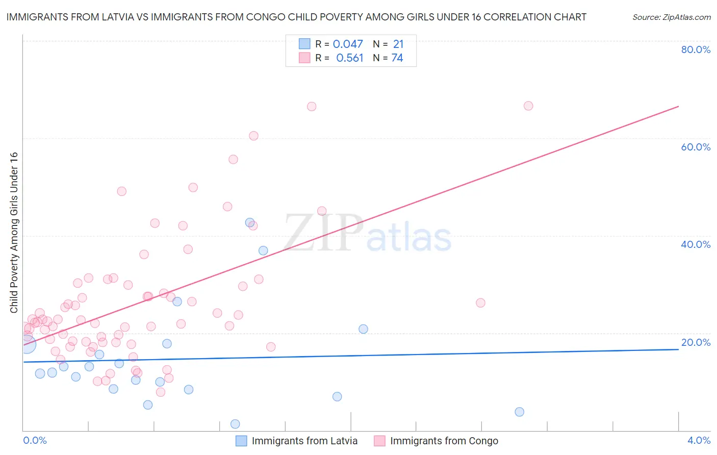 Immigrants from Latvia vs Immigrants from Congo Child Poverty Among Girls Under 16