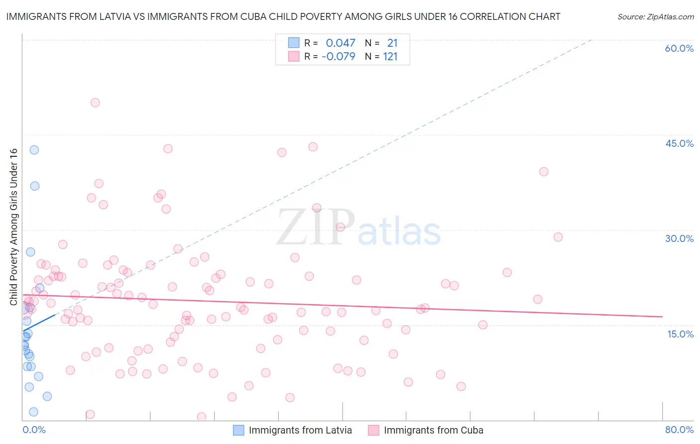 Immigrants from Latvia vs Immigrants from Cuba Child Poverty Among Girls Under 16