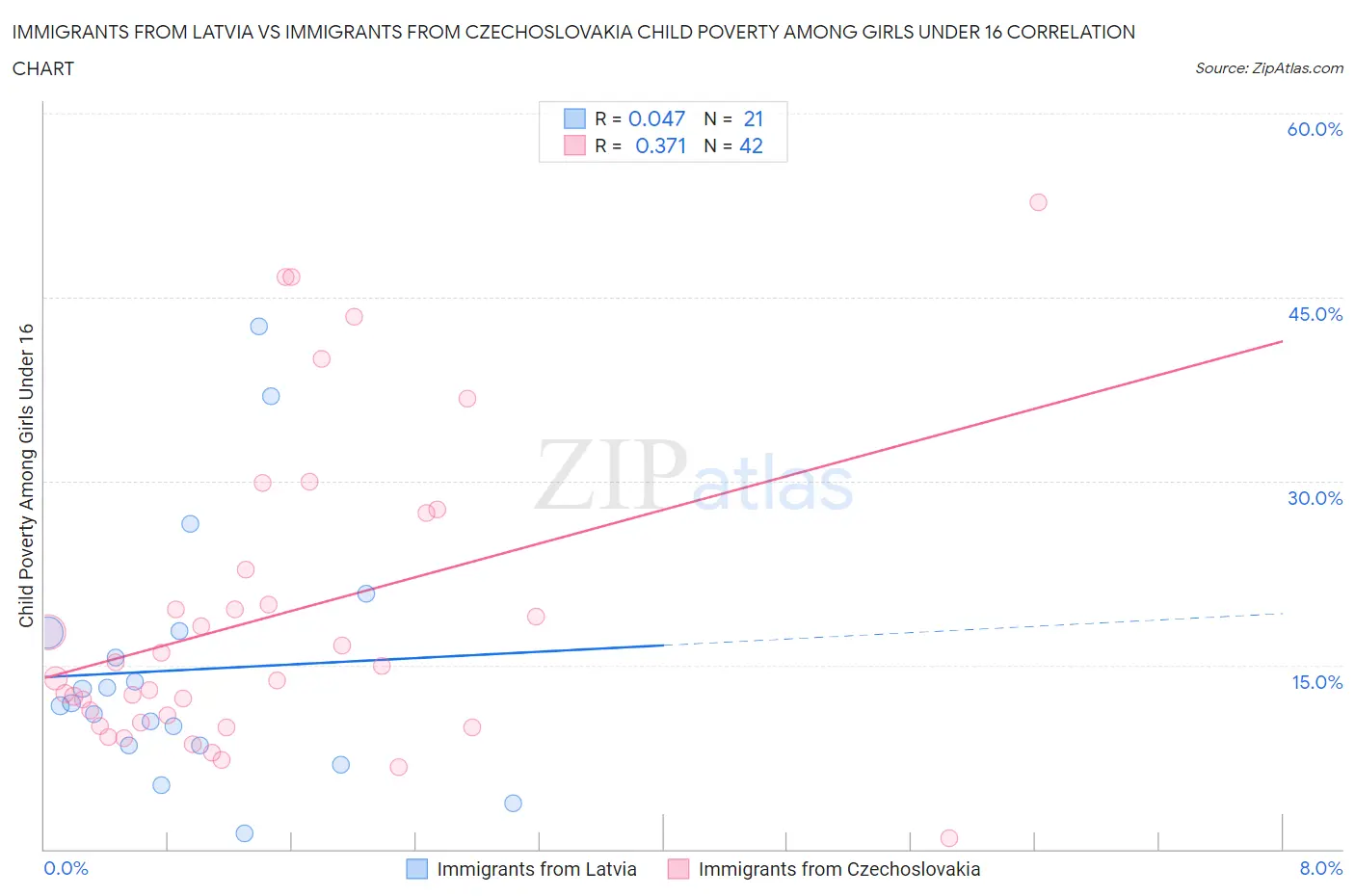 Immigrants from Latvia vs Immigrants from Czechoslovakia Child Poverty Among Girls Under 16
