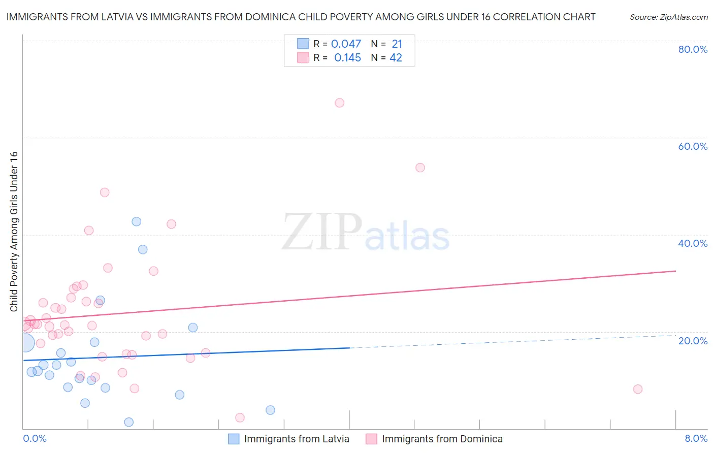 Immigrants from Latvia vs Immigrants from Dominica Child Poverty Among Girls Under 16