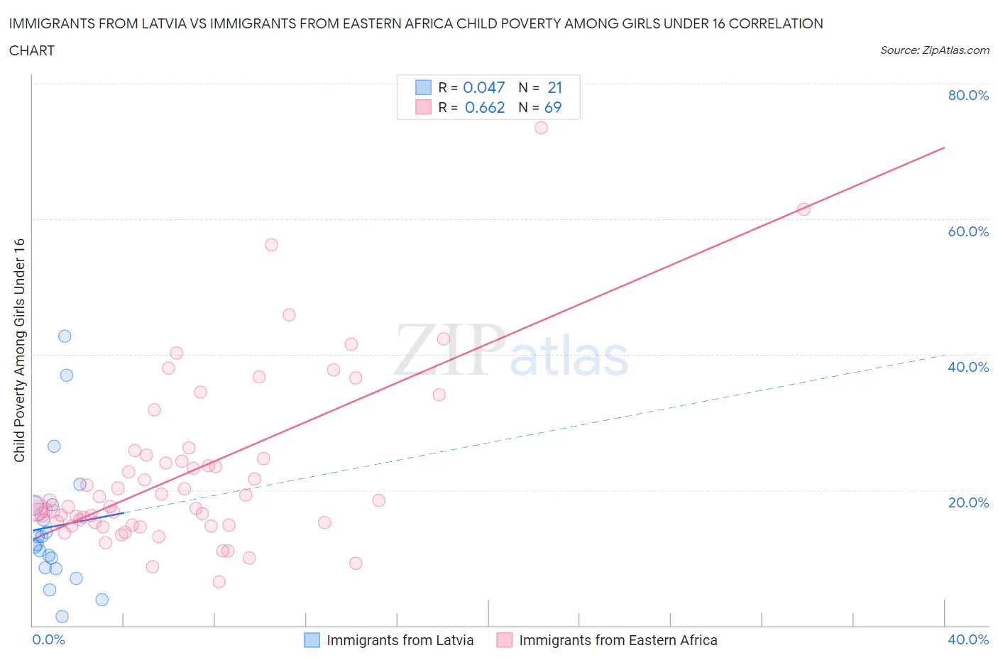 Immigrants from Latvia vs Immigrants from Eastern Africa Child Poverty Among Girls Under 16