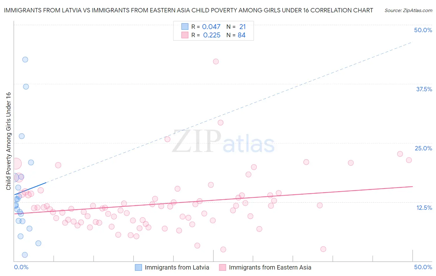 Immigrants from Latvia vs Immigrants from Eastern Asia Child Poverty Among Girls Under 16