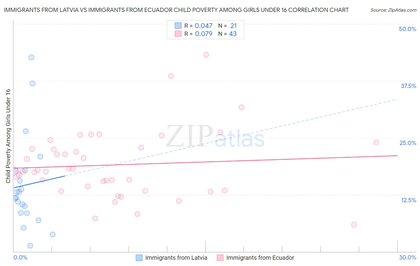 Immigrants from Latvia vs Immigrants from Ecuador Child Poverty Among Girls Under 16