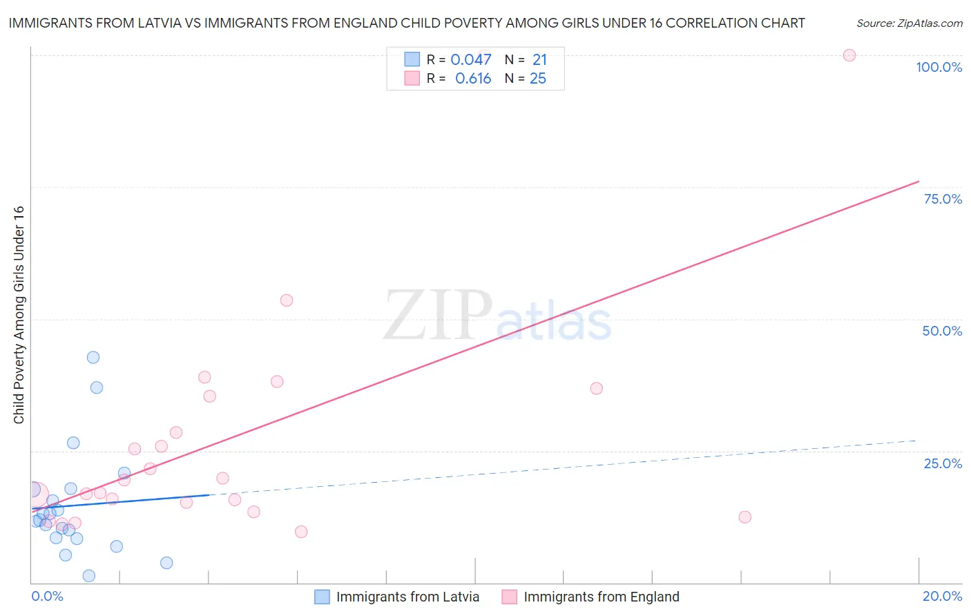 Immigrants from Latvia vs Immigrants from England Child Poverty Among Girls Under 16