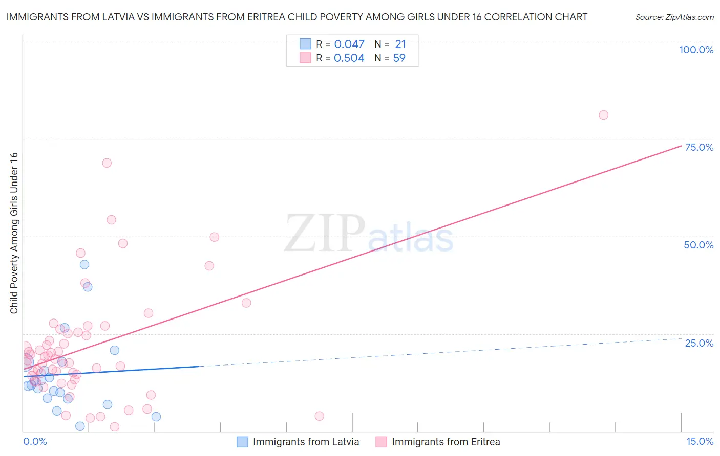 Immigrants from Latvia vs Immigrants from Eritrea Child Poverty Among Girls Under 16