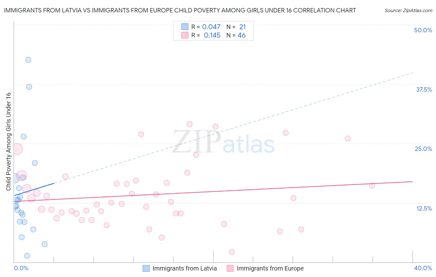 Immigrants from Latvia vs Immigrants from Europe Child Poverty Among Girls Under 16