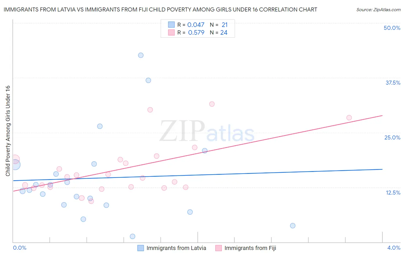 Immigrants from Latvia vs Immigrants from Fiji Child Poverty Among Girls Under 16