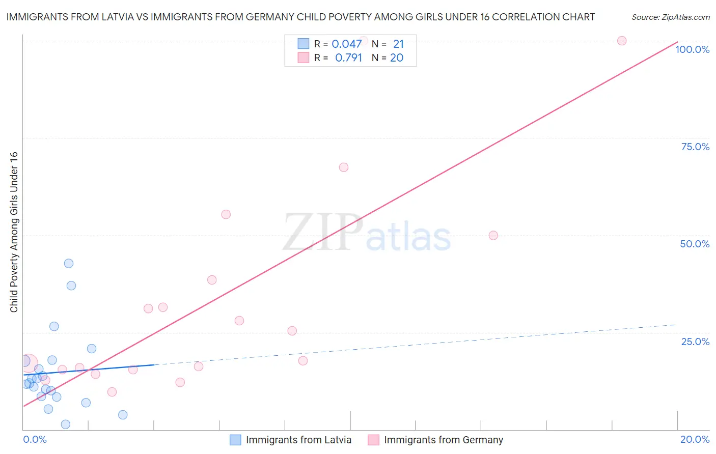 Immigrants from Latvia vs Immigrants from Germany Child Poverty Among Girls Under 16