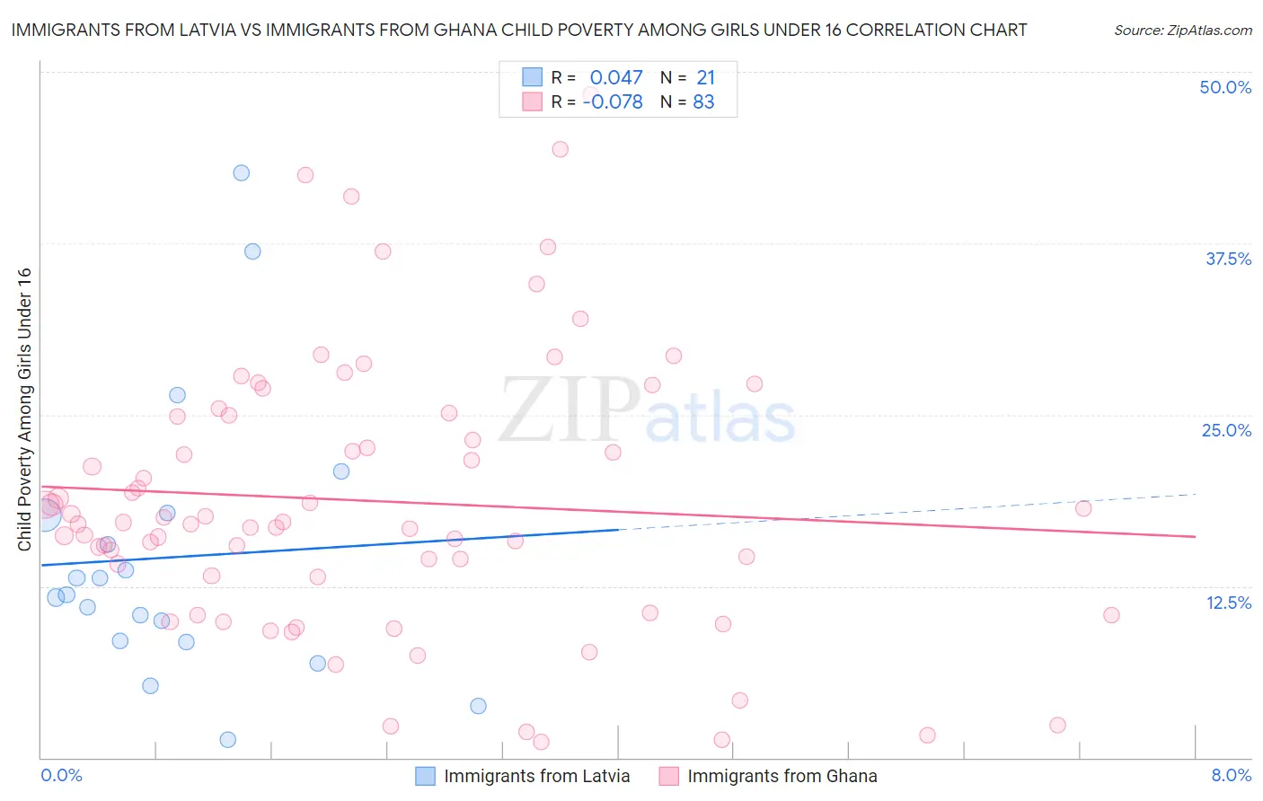 Immigrants from Latvia vs Immigrants from Ghana Child Poverty Among Girls Under 16