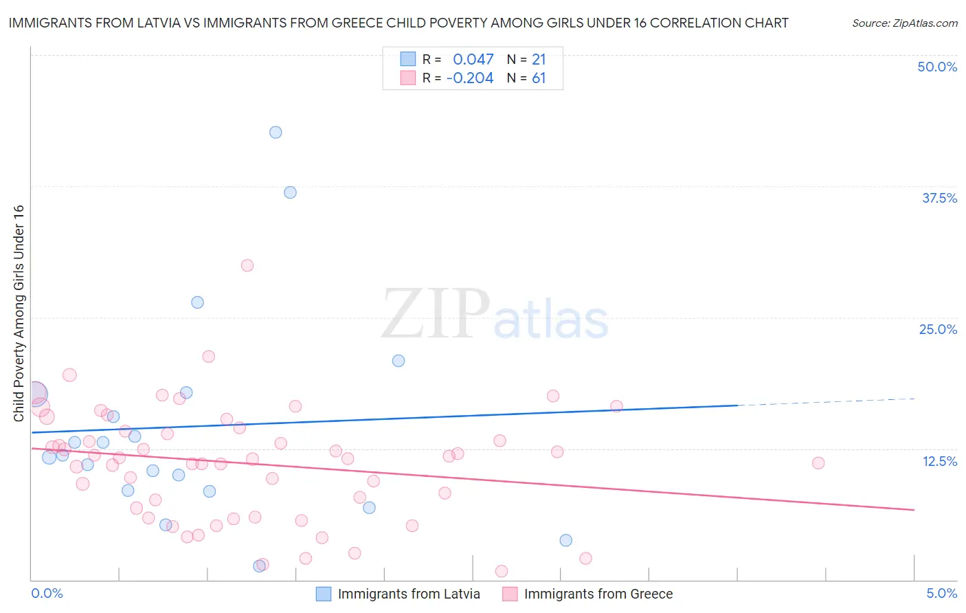 Immigrants from Latvia vs Immigrants from Greece Child Poverty Among Girls Under 16