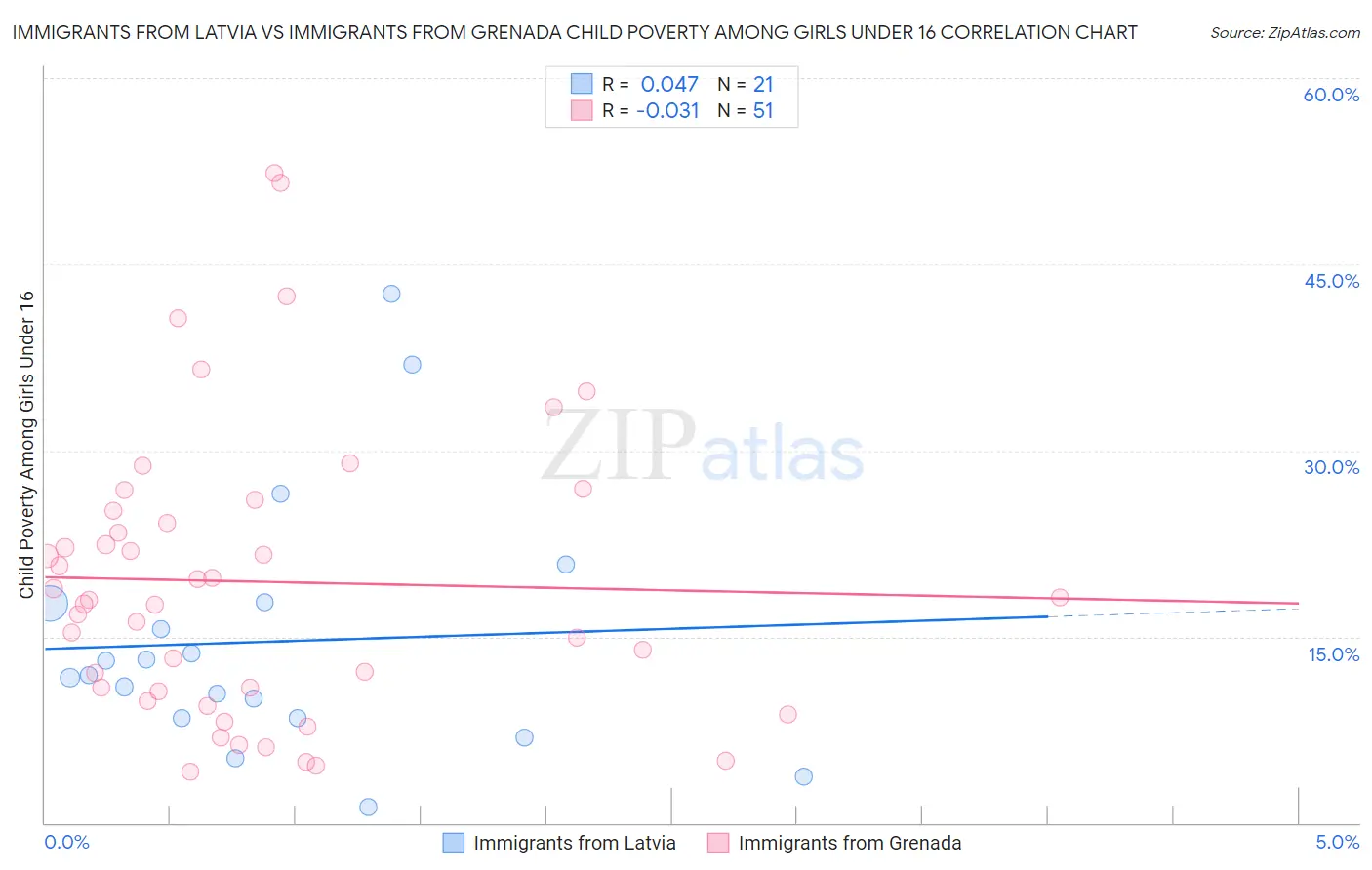 Immigrants from Latvia vs Immigrants from Grenada Child Poverty Among Girls Under 16