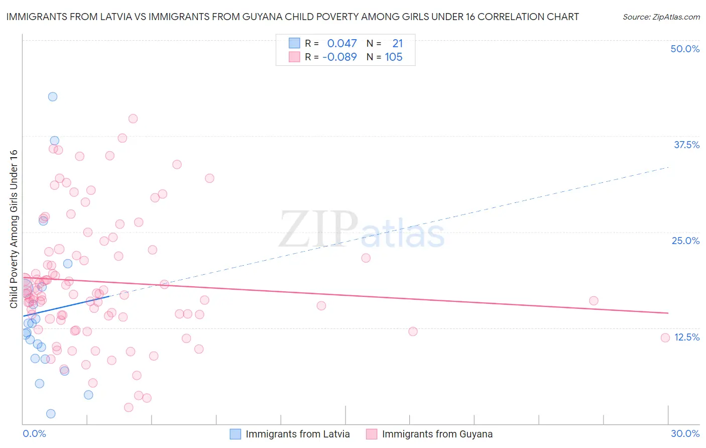 Immigrants from Latvia vs Immigrants from Guyana Child Poverty Among Girls Under 16